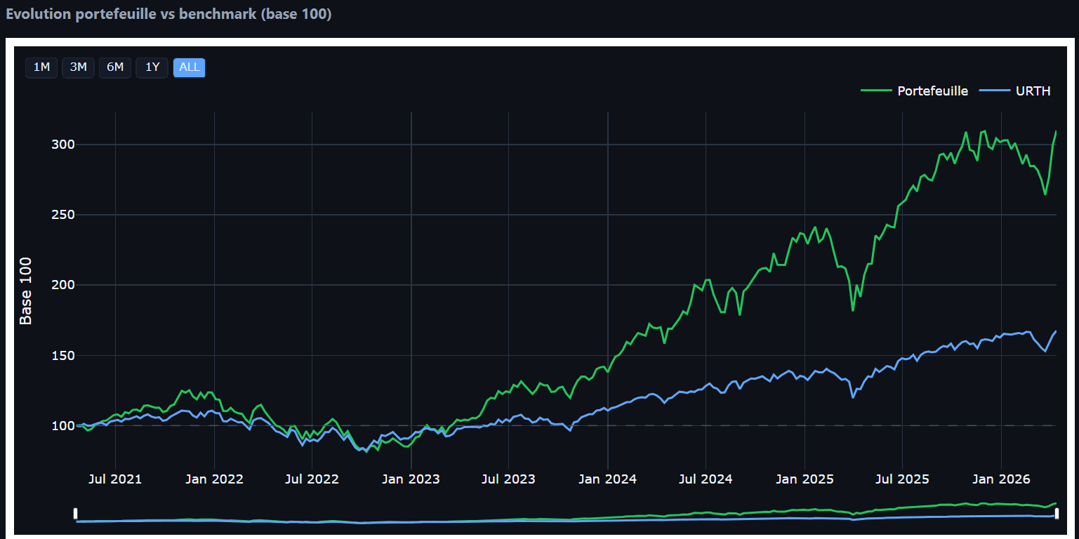 Backtest et optimisation de portefeuille - aperçu du projet
